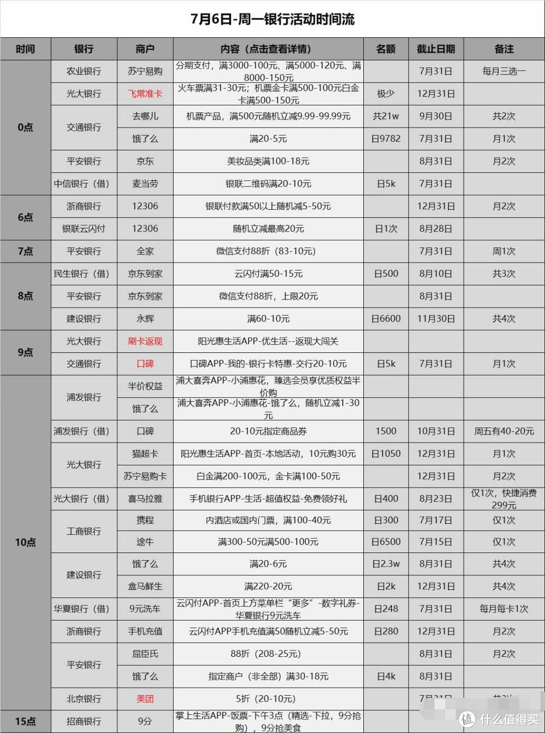 信用卡优惠活动分类汇总-2020.7.6