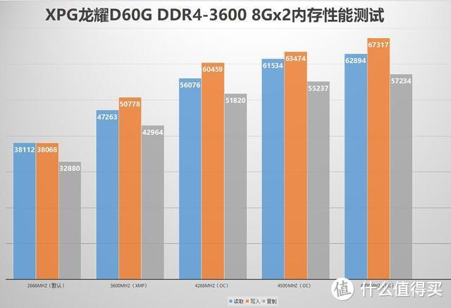 XPG D60G DDR4-3600内存超频测试，免费性能真香