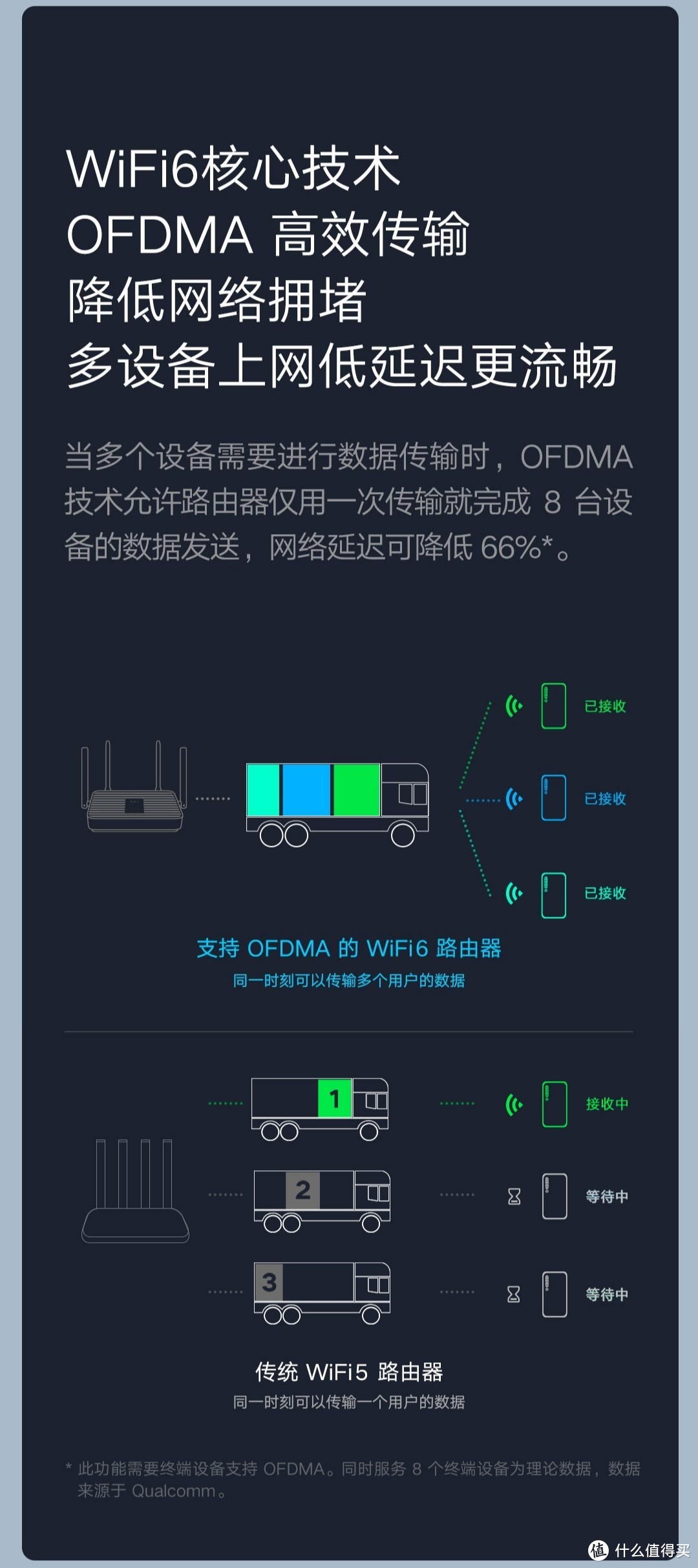 WiFi6核心技术