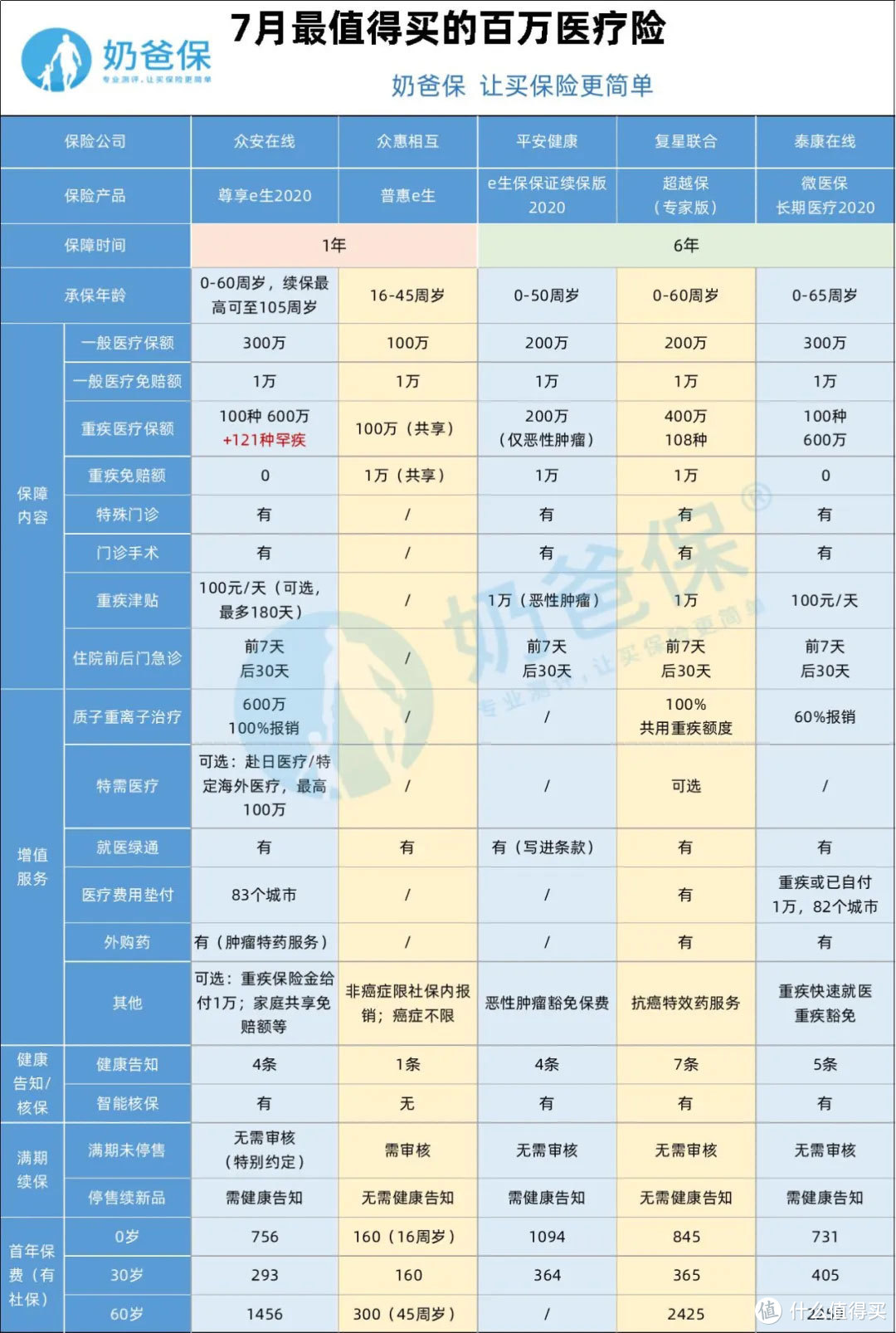 （7月最值得买的百万医疗险）