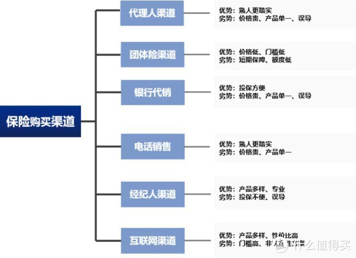 在哪买保险最靠谱？全面测评六大渠道，告诉你保险背后的真相！