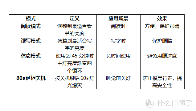 60S延迟关灯，够我做好准备迎接黑暗了：欧普读写台灯测评