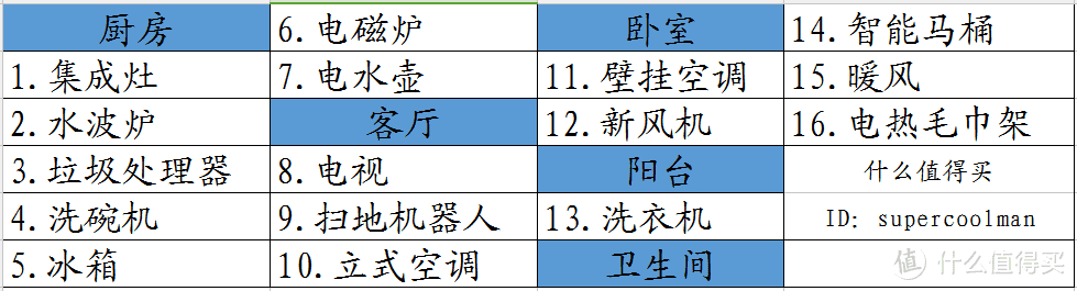 建议收藏！十六种全户型京值家电选购指南及机型推荐（厨房、客厅、卧室、阳台、卫生间）