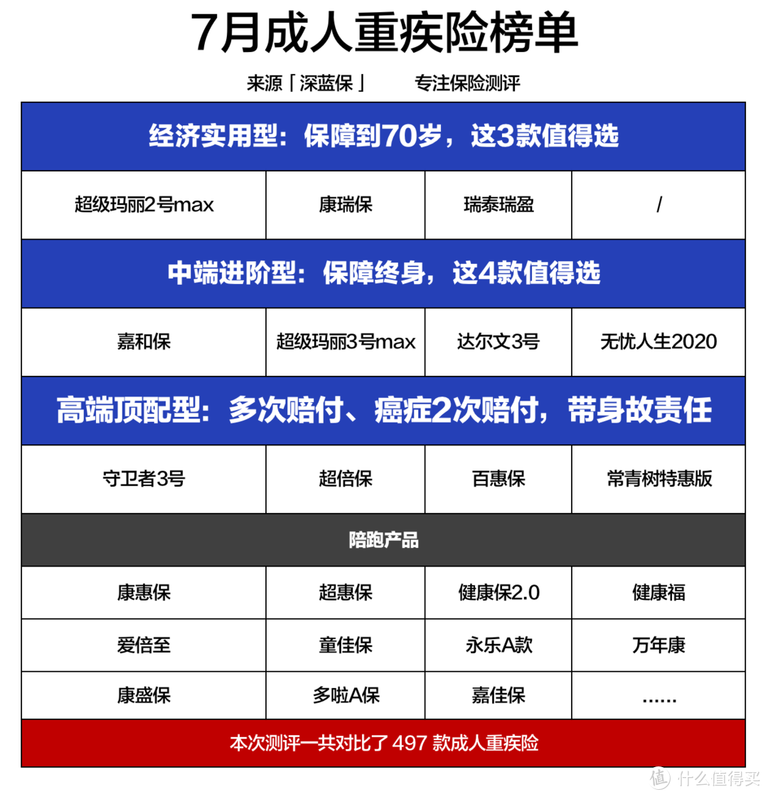 重疾险将大面积停售？7月最值得买的重疾险排行榜发布！