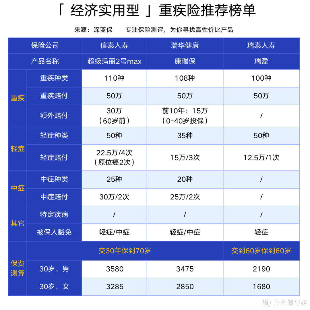 重疾险将大面积停售？7月最值得买的重疾险排行榜发布！