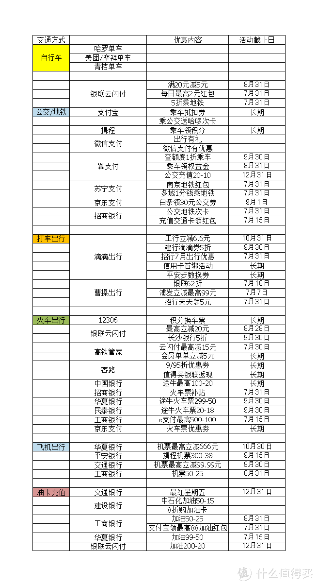 从自行车到飞机！信用卡交通出行全攻略！