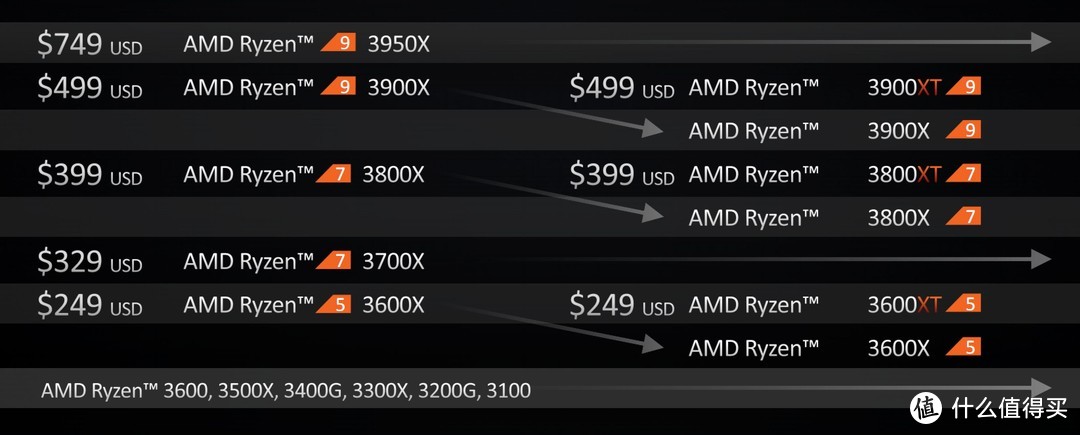 加量不加价还是新瓶装旧酒？AMD 锐龙Ryzen 3000 XT 系列首发评测！