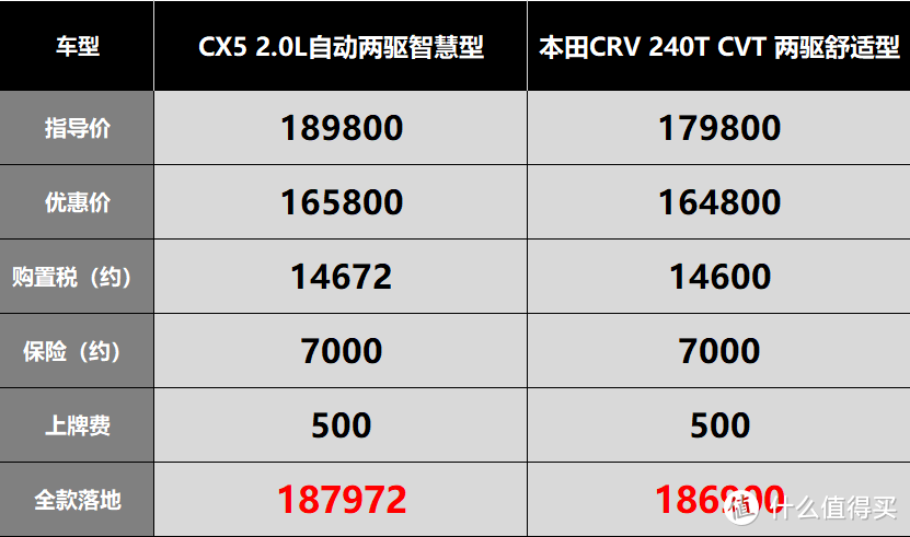 马自达CX5：优惠破3万，前后排隔音被区别对待