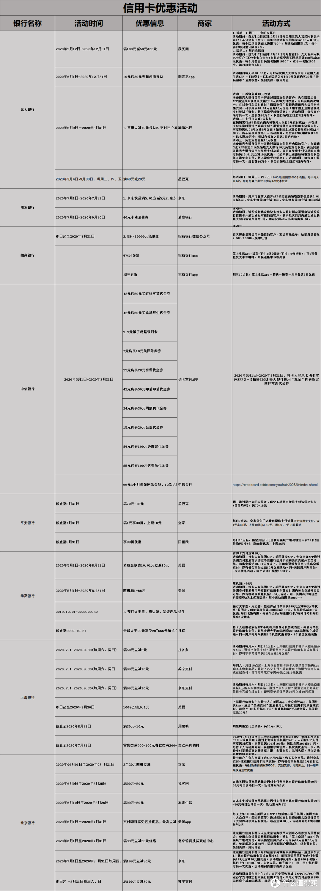 7月刷卡如何？招商、光大、浦发等8家银行的活动更给力！