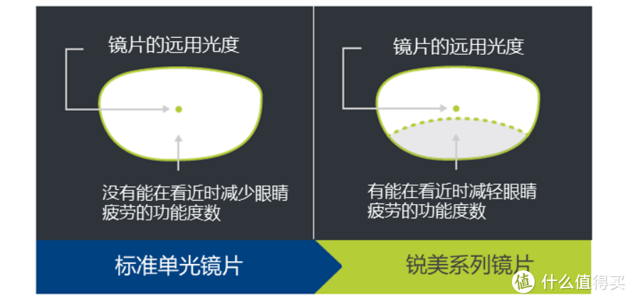 长时间面对电脑、手机，豪雅锐美3S眼镜可以缓解用眼疲劳吗？