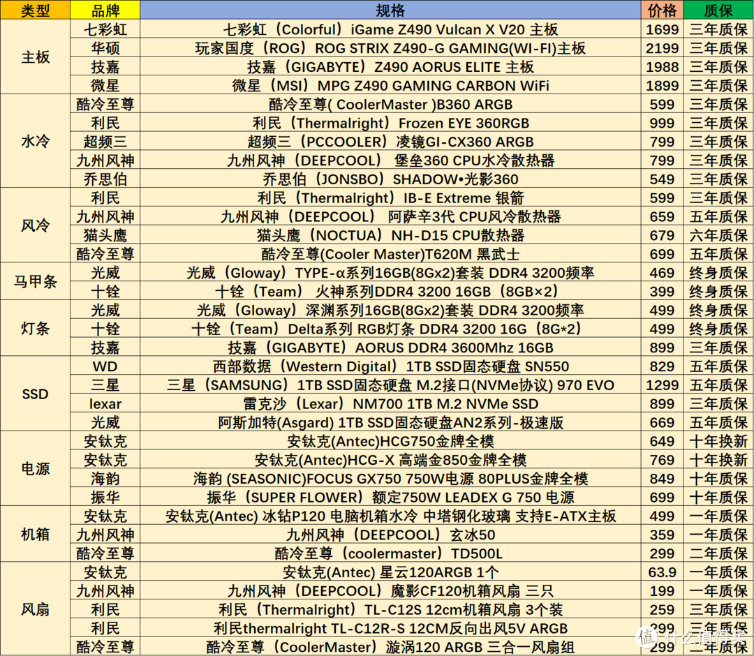 以i5-10600K为核心，眼下能攒一台什么样的光追游戏主机