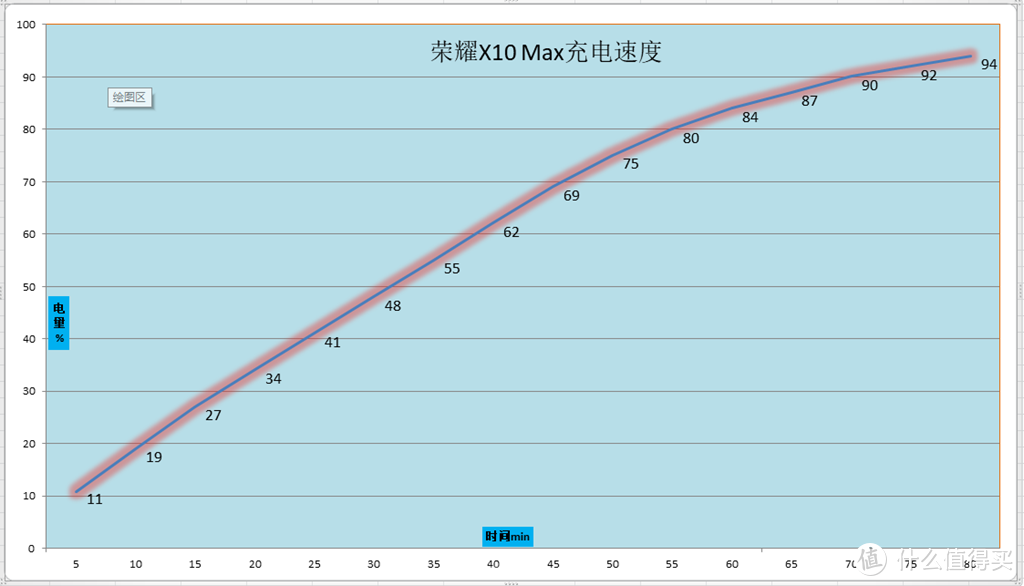 荣耀X10 Max手机发布，RGWB超大护眼屏+5000mAh大电池，香吗？