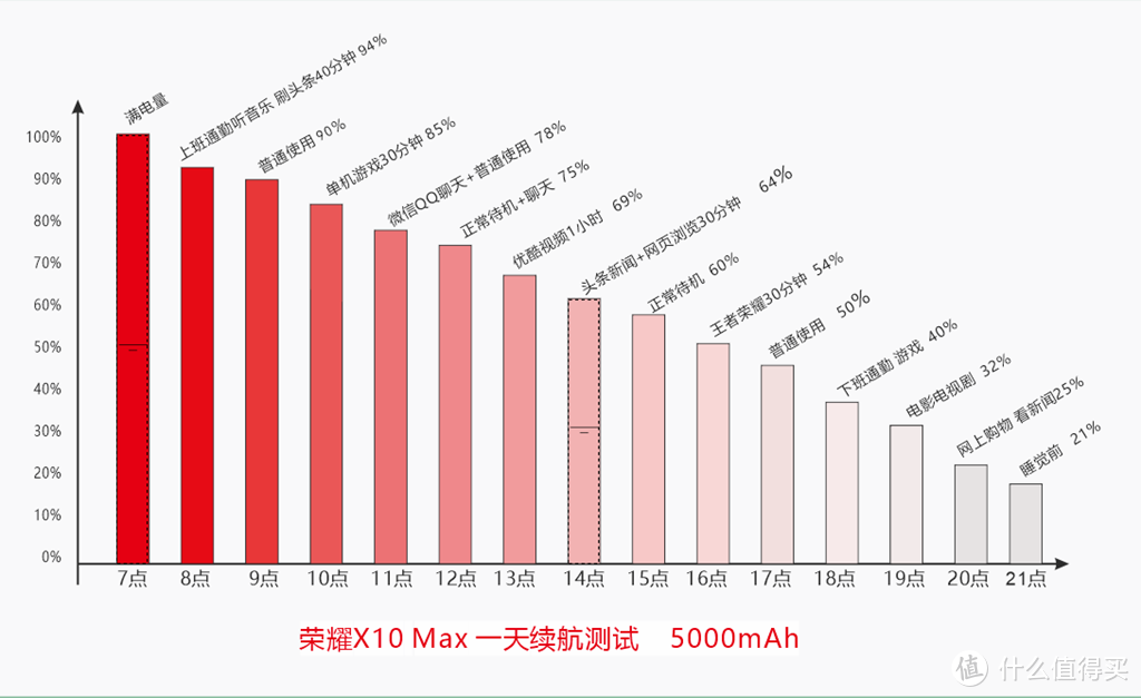 荣耀X10 Max手机发布，RGWB超大护眼屏+5000mAh大电池，香吗？