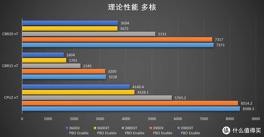 加量不加价还是新瓶装旧酒？AMD 锐龙Ryzen 3000 XT 系列首发评测！