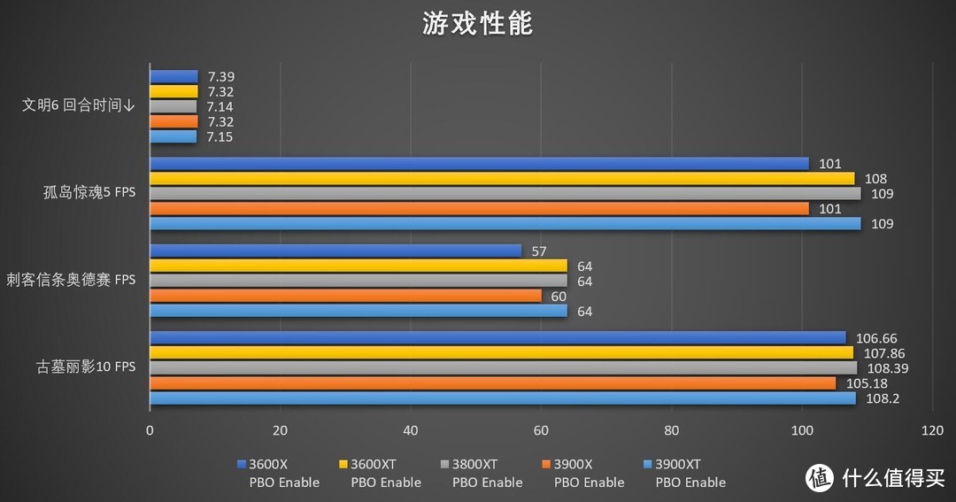 加量不加价还是新瓶装旧酒？AMD 锐龙Ryzen 3000 XT 系列首发评测！