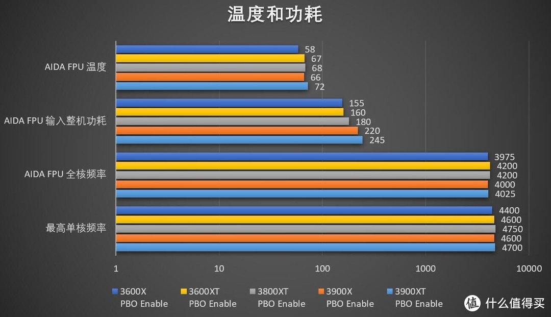 加量不加价还是新瓶装旧酒？AMD 锐龙Ryzen 3000 XT 系列首发评测！