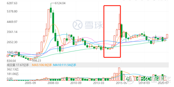 聊聊我所经历的2次牛市，再分享5个投资小建议