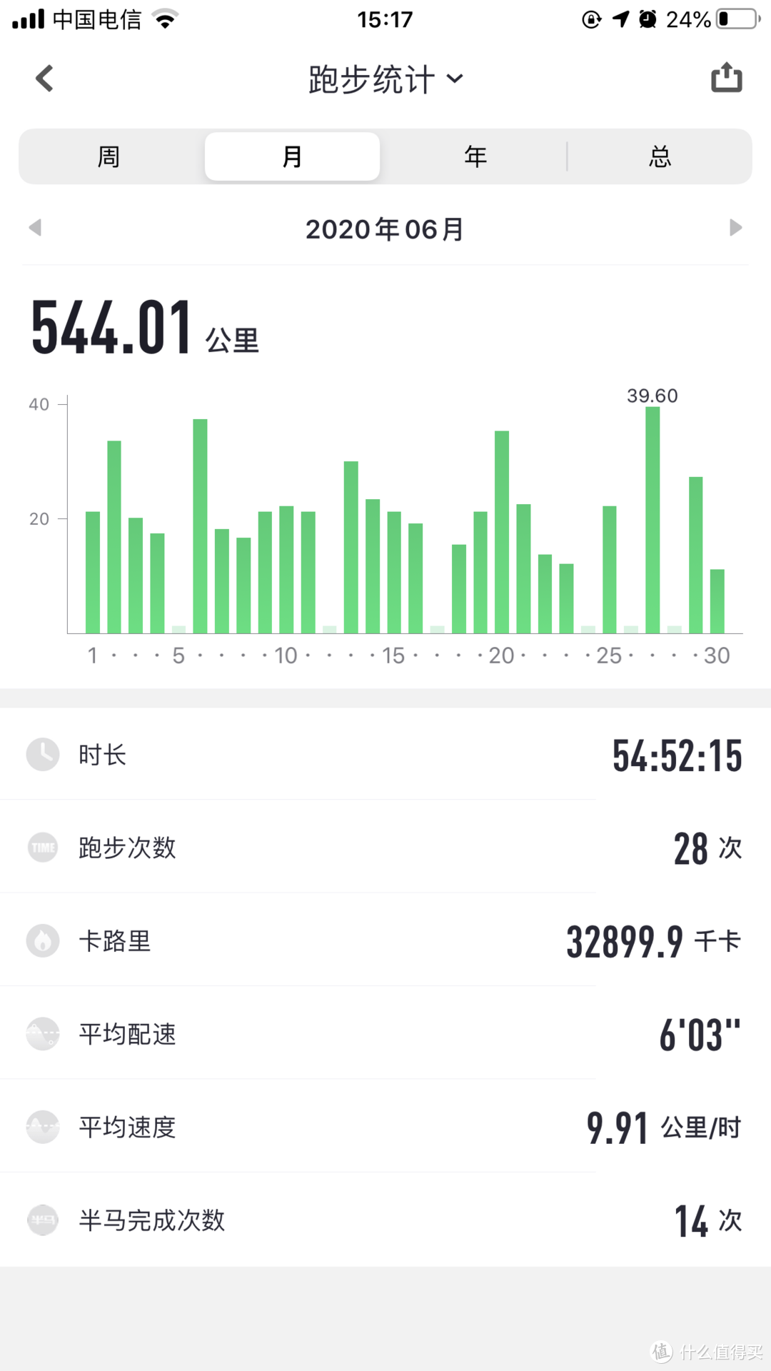 关于我那篇减肥文章的一些答疑以及训练方法、跑步装备分享