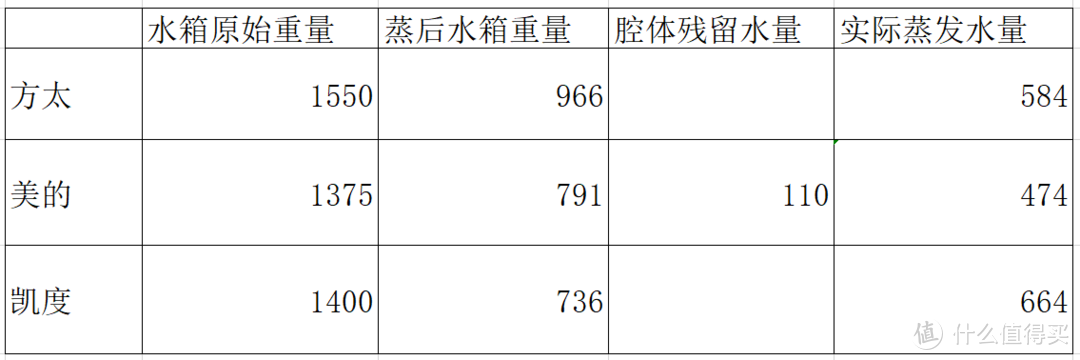 蒸烤箱拆机横评，王者和入门级的差距到底有多大？看老纪严格评测！