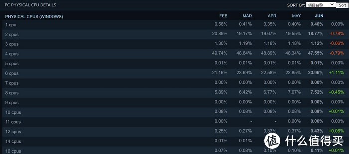 Steam 6月硬件趋势报告：AMD继续保持攻势、玩家越来越倾向多核心