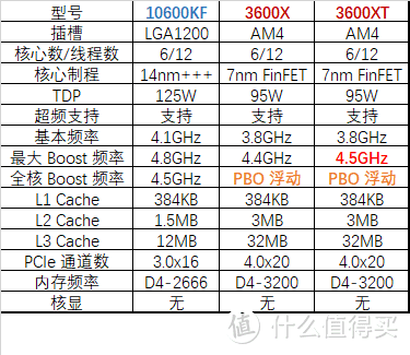 主流六核处理器该怎么选？Ryzen 5 3600XT 横向评测。