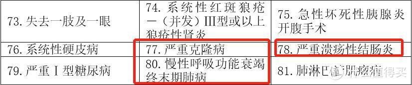 注：严重克隆病即新规中的严重克罗恩病