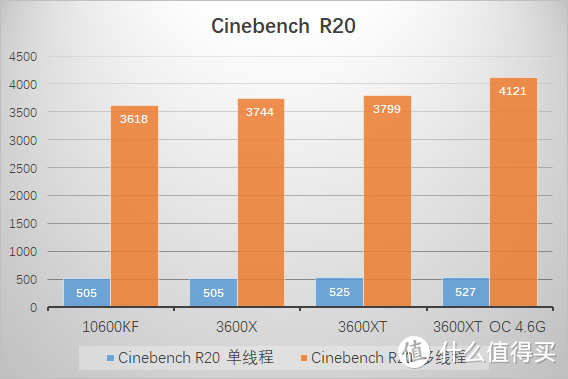 主流六核处理器该怎么选？Ryzen 5 3600XT 横向评测。