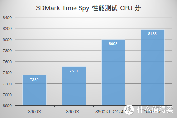 主流六核处理器该怎么选？Ryzen 5 3600XT 横向评测。