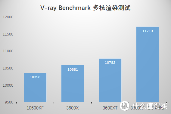 主流六核处理器该怎么选？Ryzen 5 3600XT 横向评测。