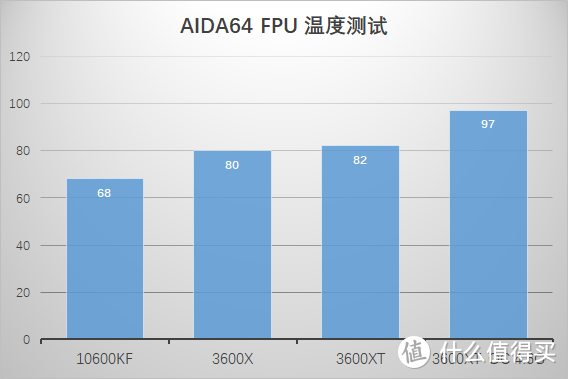 主流六核处理器该怎么选？Ryzen 5 3600XT 横向评测。