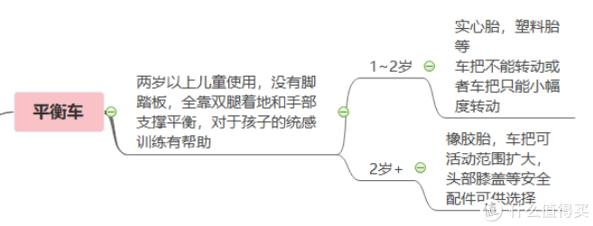 1~15岁孩子选坐骑那些事~学步车，平衡车，扭扭车，滑板车，三轮车，自行车~6大车型一篇搞定！