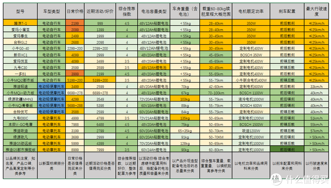 新国标的电动车怎么选，7月份值得购买的20款车型整理。