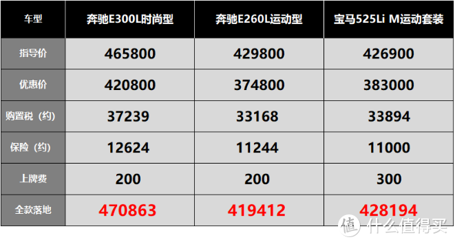 奔驰E级：1.5T招人嫌，发动机怠速噪音大