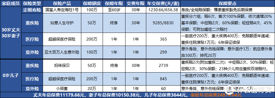 必看｜最高性价比方案！一文搞定全家保险！