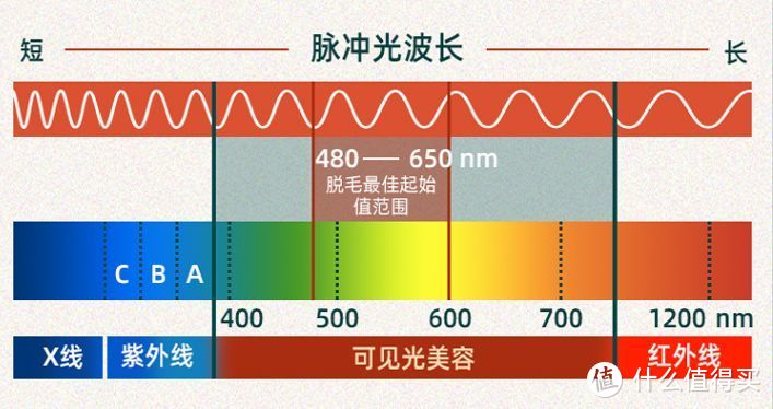 9种脱毛方式大PK！关于脱毛，你想知道的都在这儿了（建议收藏）