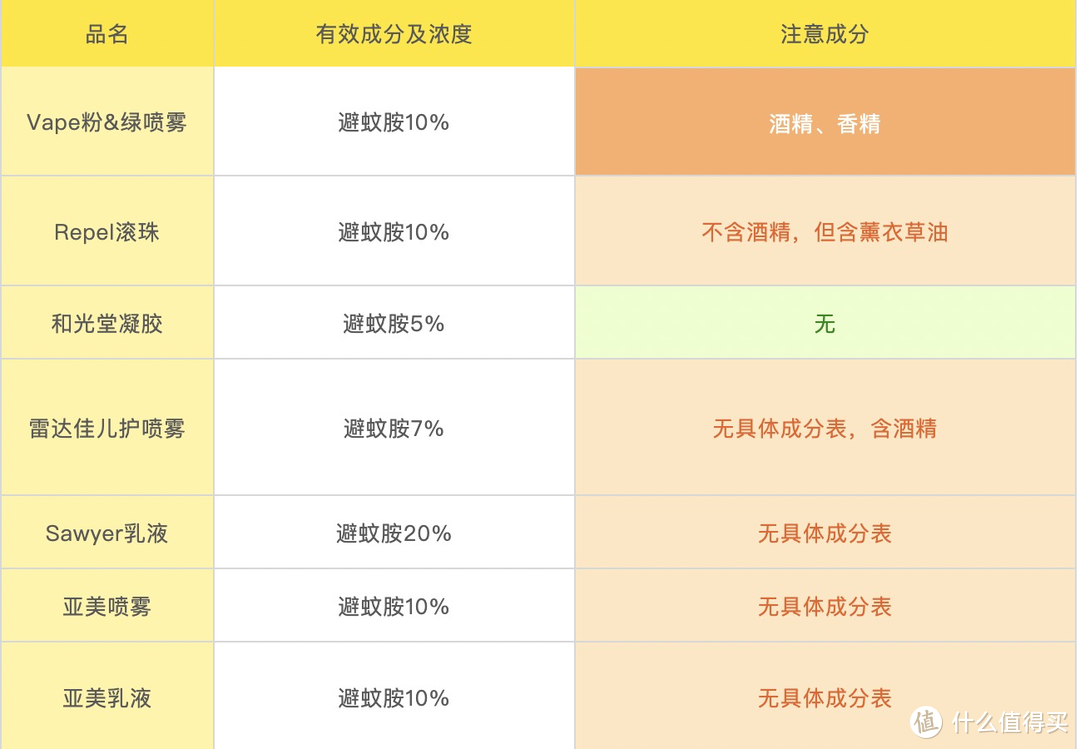 实测23款海内外宝宝驱蚊产品后，安全好用的有这几款