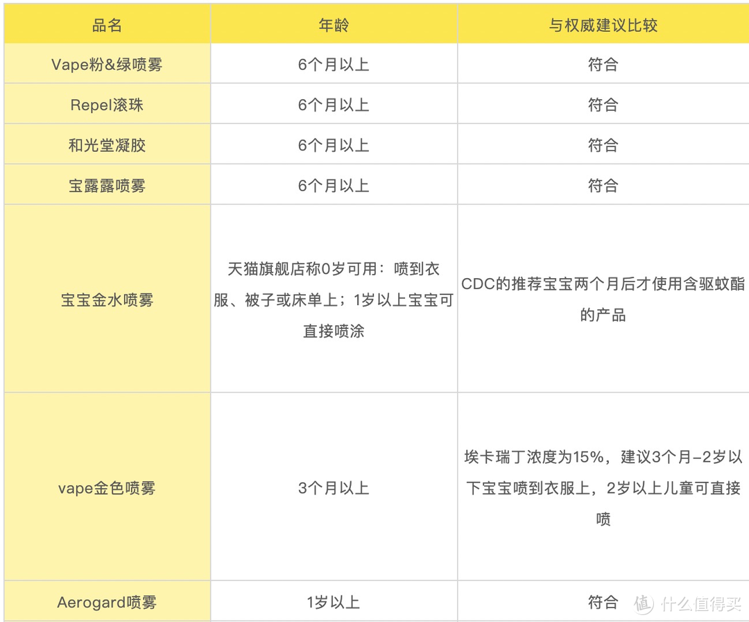 实测23款海内外宝宝驱蚊产品后，安全好用的有这几款