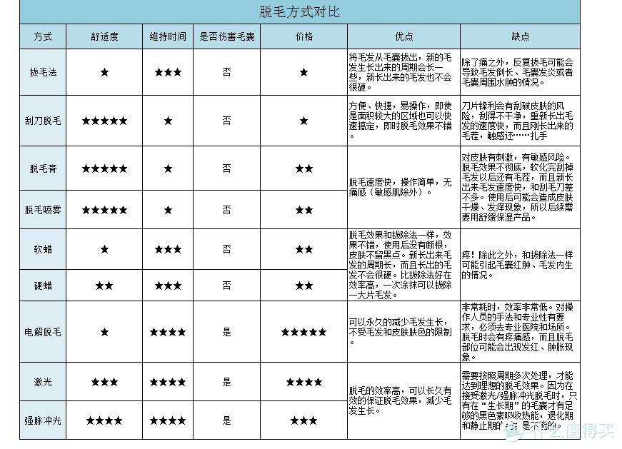 9种脱毛方式大PK！关于脱毛，你想知道的都在这儿了（建议收藏）