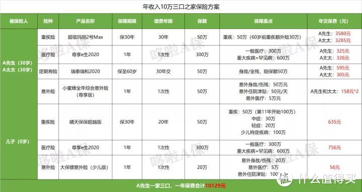 7月，家庭保险这么配，最省钱！