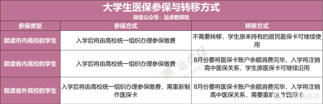 准大学生们，超全大学生医保攻略！怎么用？能报多少？