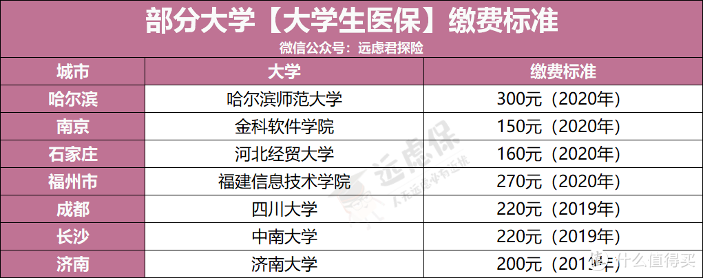 准大学生们，超全大学生医保攻略！怎么用？能报多少？