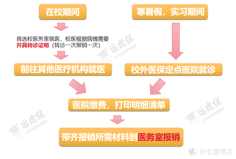 准大学生们，超全大学生医保攻略！怎么用？能报多少？