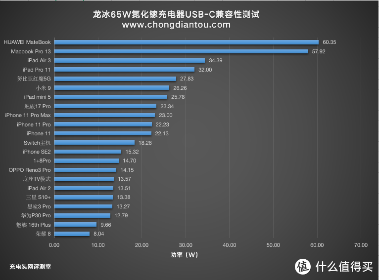 刷新功率密度，这是目前市面上体积最小的65W单口氮化镓充电器？