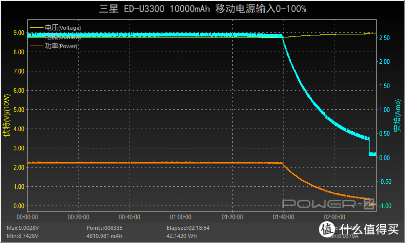 支持Note10无线快充和25W快充，这款399元的三星充电宝觉得怎么样？