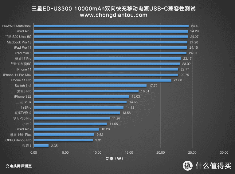 支持Note10无线快充和25W快充，这款399元的三星充电宝觉得怎么样？