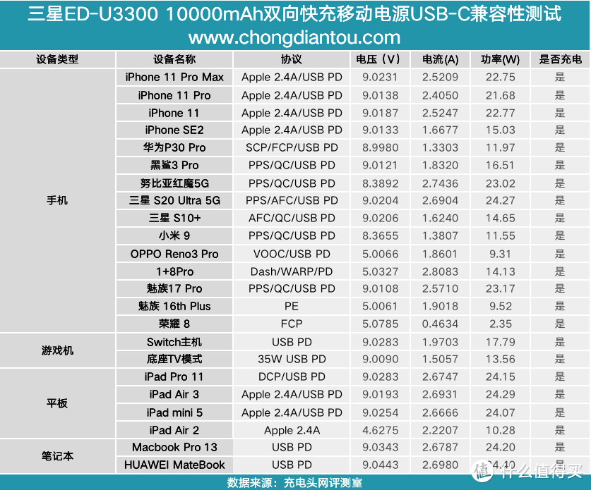 支持Note10无线快充和25W快充，这款399元的三星充电宝觉得怎么样？