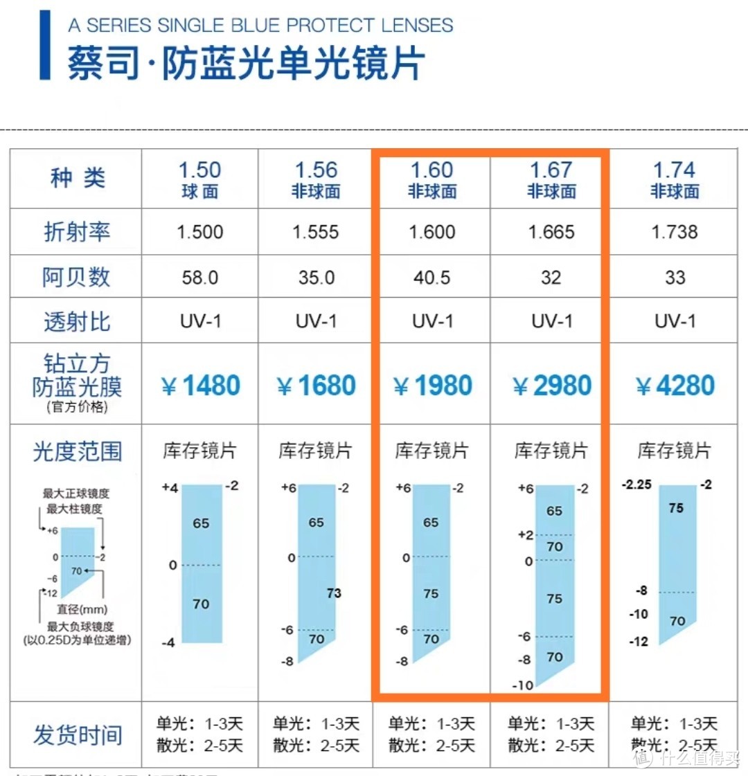 2020年眼镜节反馈 蔡司1.6数码型钻立方防蓝光膜