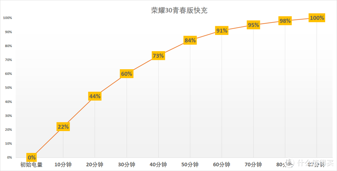 有颜有料超能打！荣耀30青春版评测：高刷屏幕加持，颜值再创新高