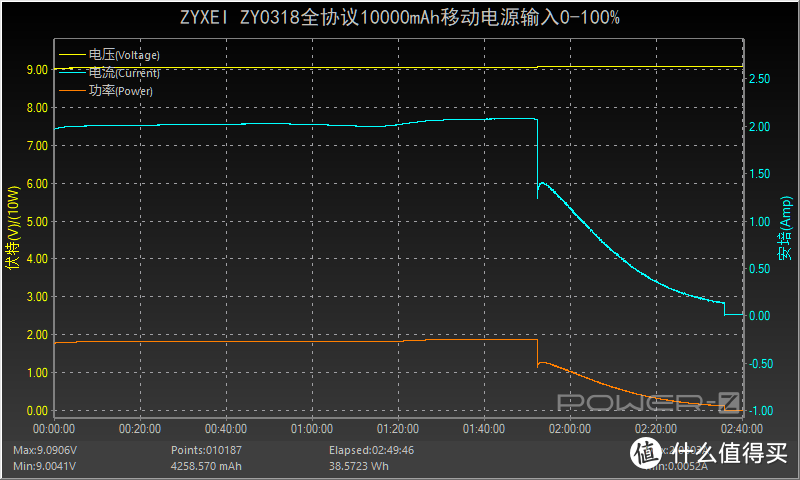 苹果口快充输入，全协议加持，ZYXEI的这款充电宝值得入手