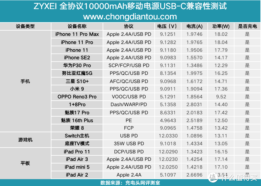 苹果口快充输入，全协议加持，ZYXEI的这款充电宝值得入手